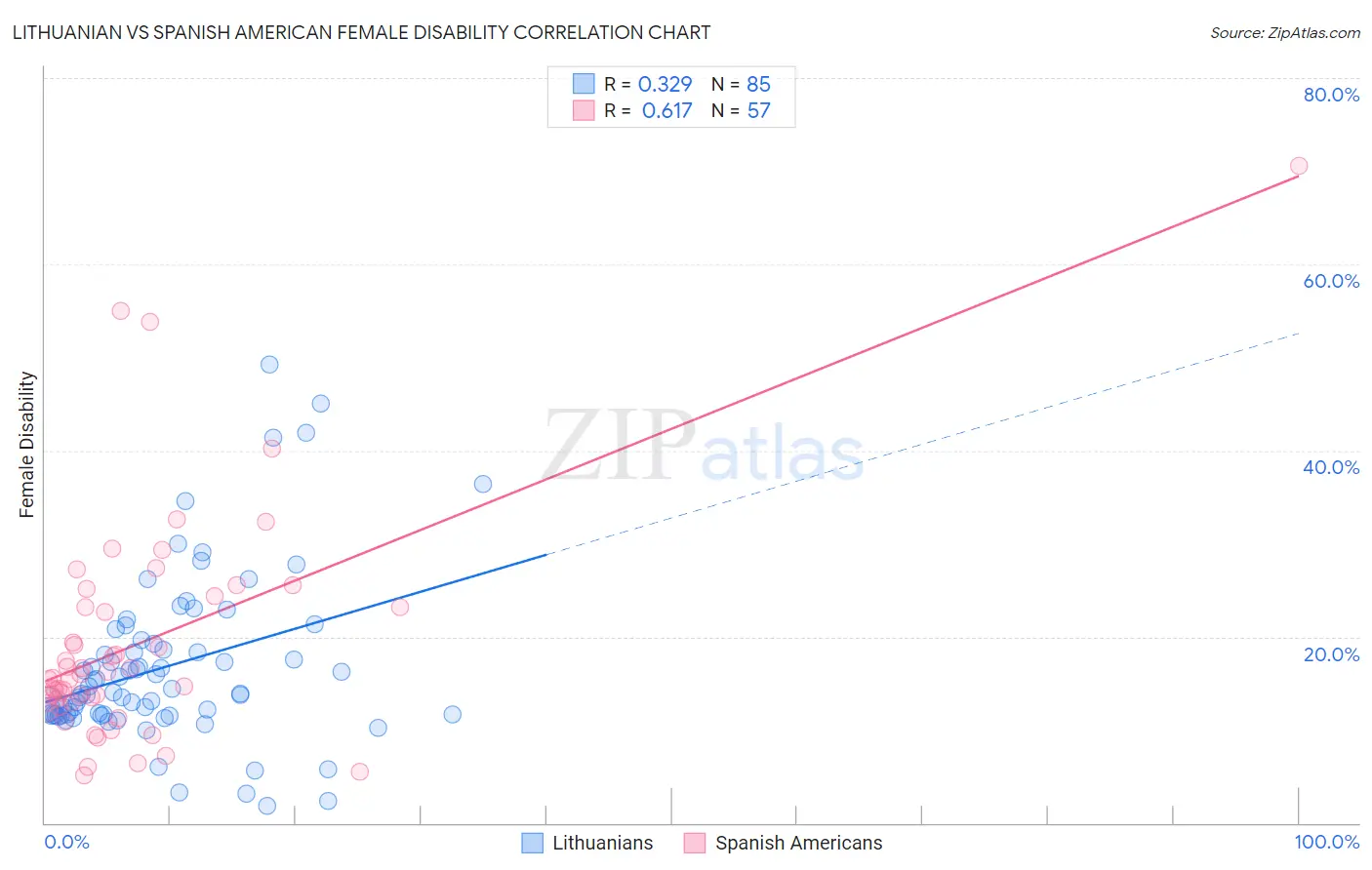 Lithuanian vs Spanish American Female Disability