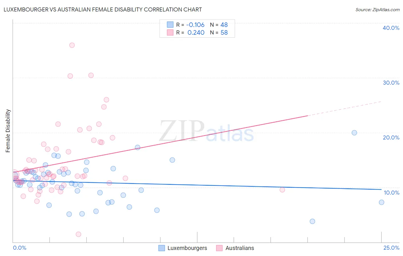 Luxembourger vs Australian Female Disability