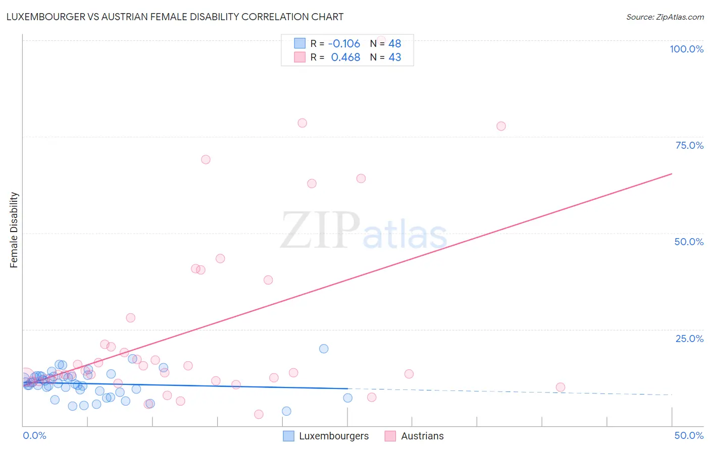 Luxembourger vs Austrian Female Disability