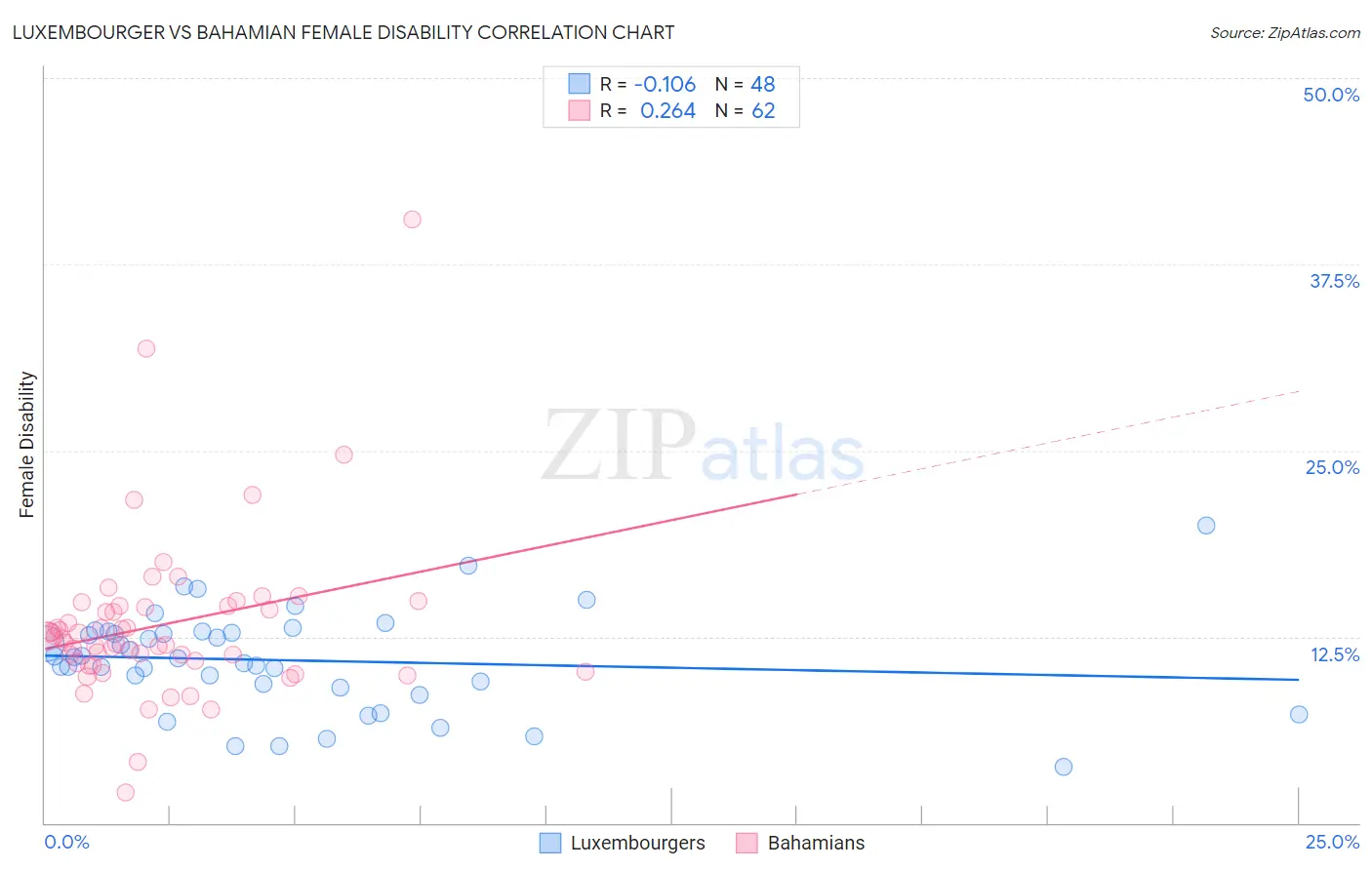 Luxembourger vs Bahamian Female Disability