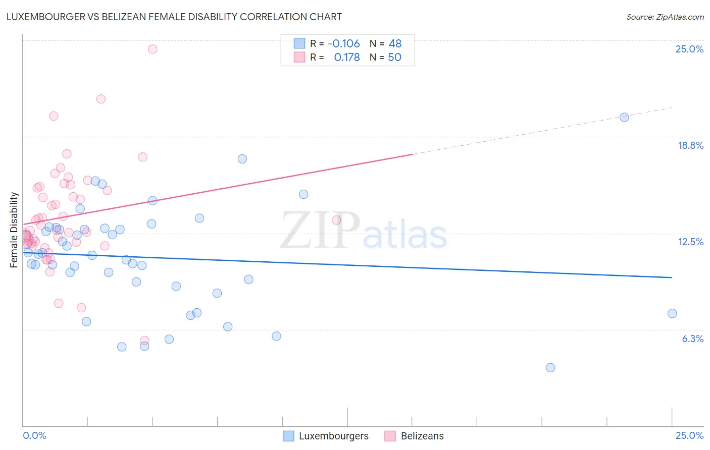 Luxembourger vs Belizean Female Disability