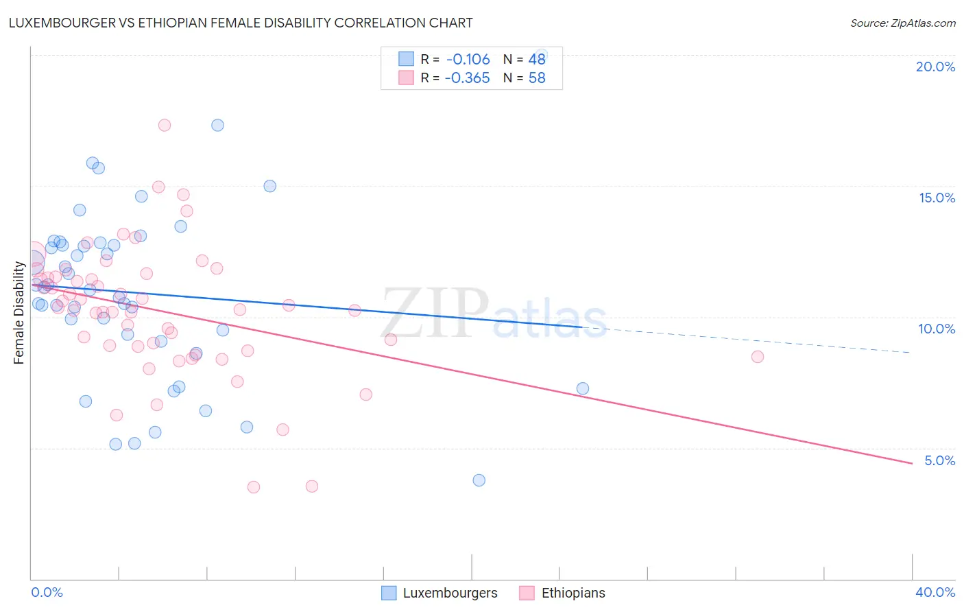 Luxembourger vs Ethiopian Female Disability