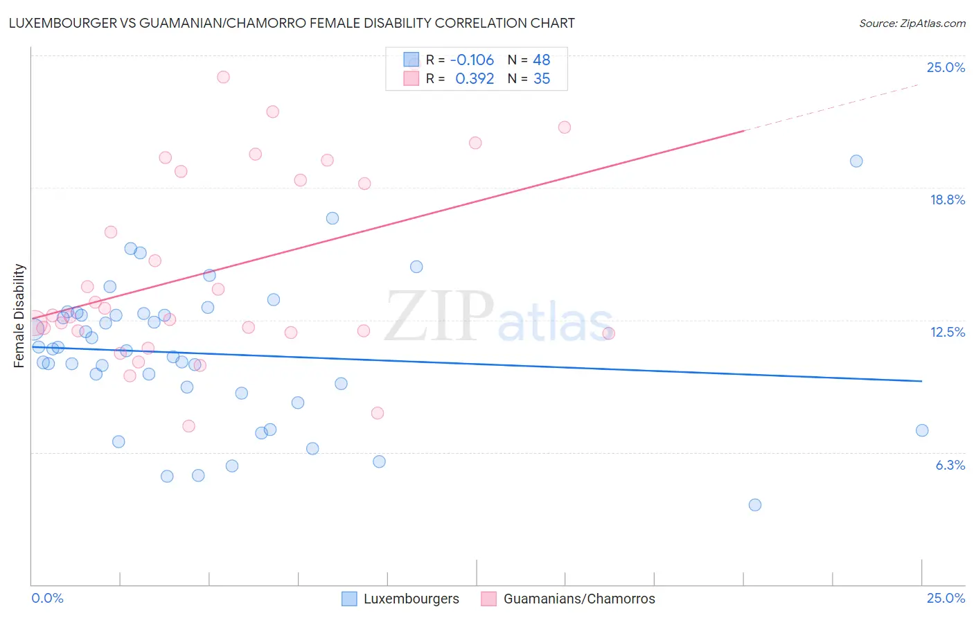 Luxembourger vs Guamanian/Chamorro Female Disability