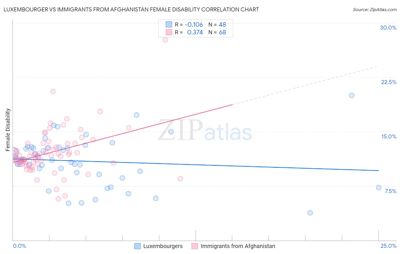 Luxembourger vs Immigrants from Afghanistan Female Disability