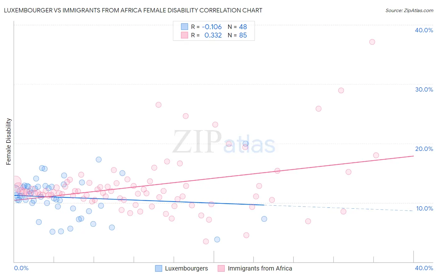 Luxembourger vs Immigrants from Africa Female Disability