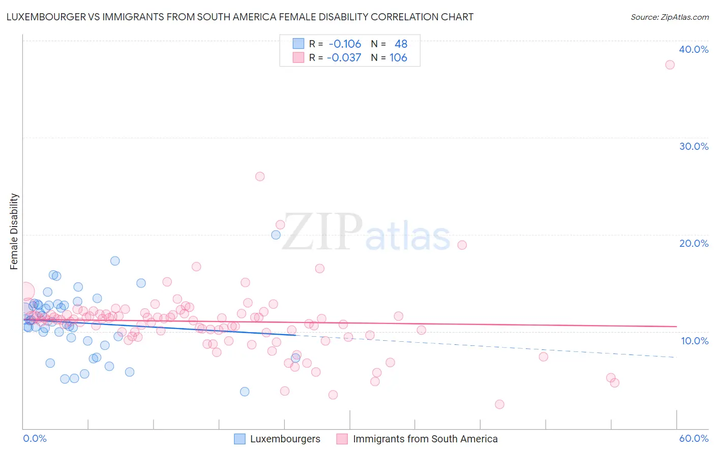 Luxembourger vs Immigrants from South America Female Disability