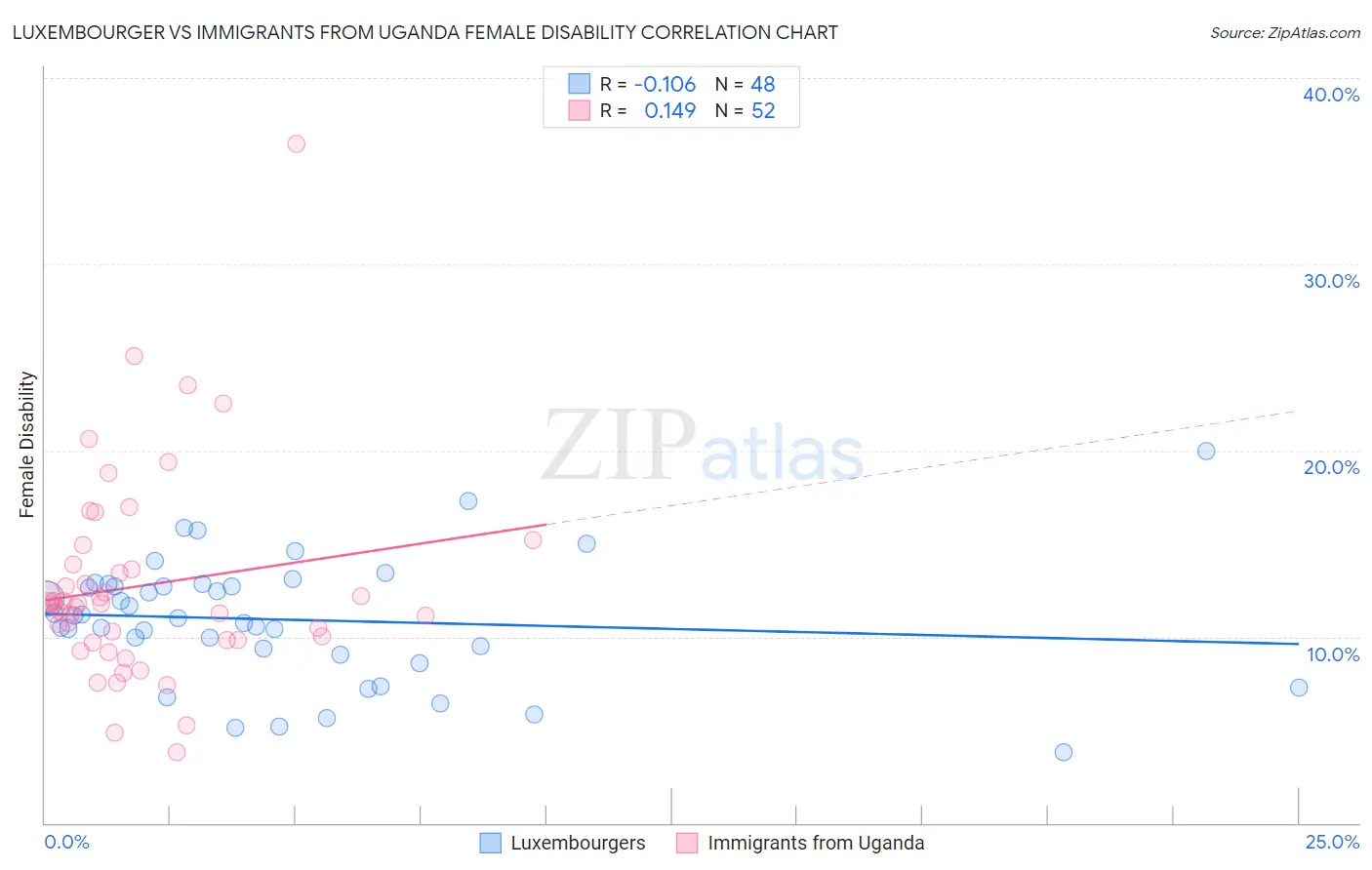 Luxembourger vs Immigrants from Uganda Female Disability