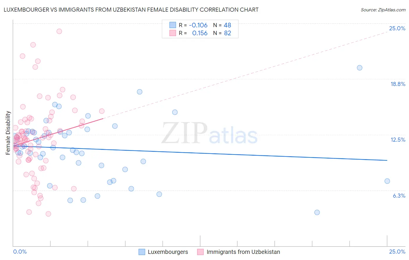 Luxembourger vs Immigrants from Uzbekistan Female Disability