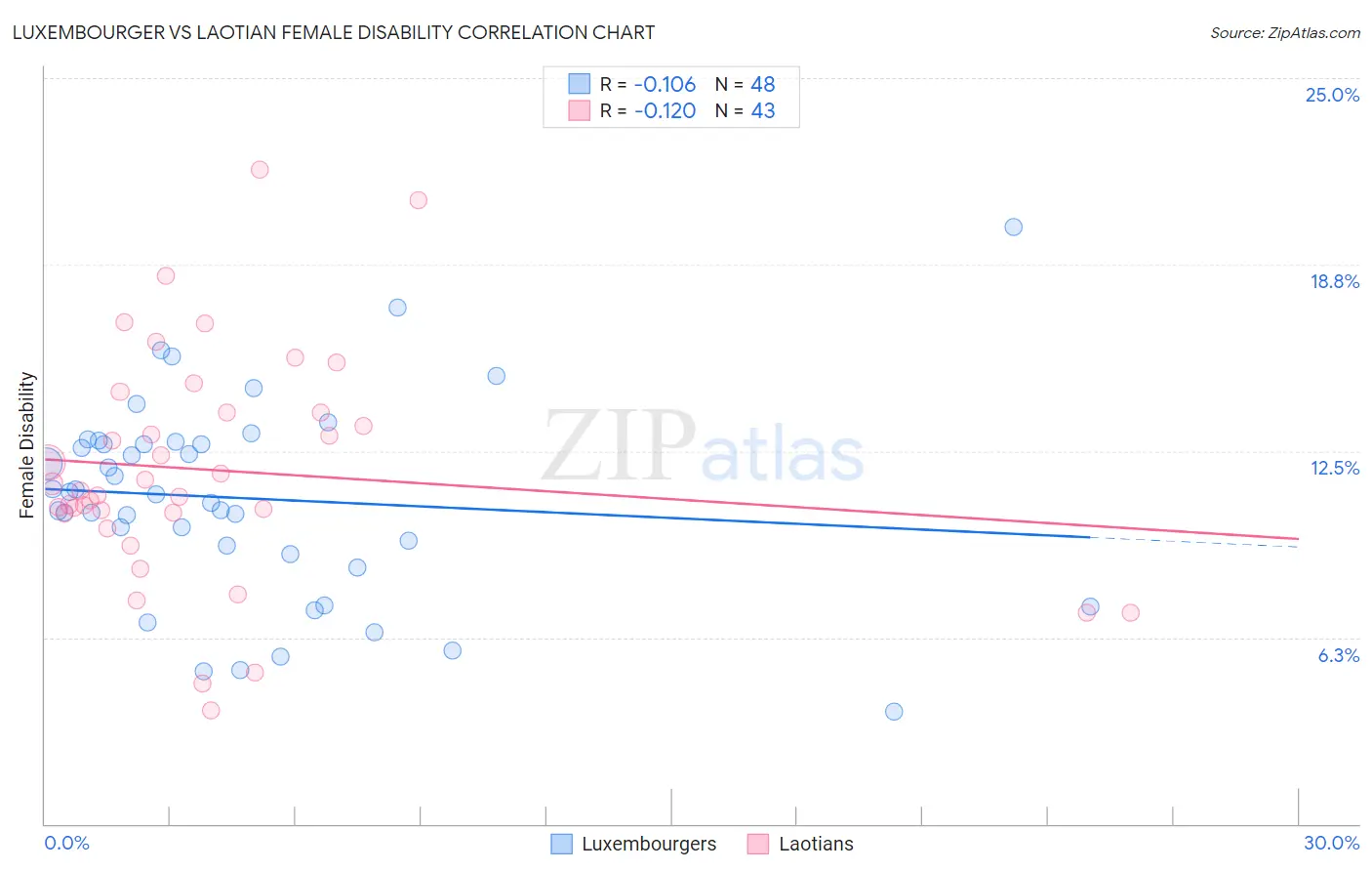 Luxembourger vs Laotian Female Disability