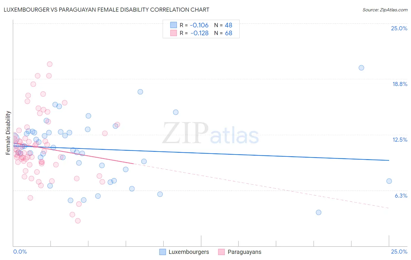 Luxembourger vs Paraguayan Female Disability