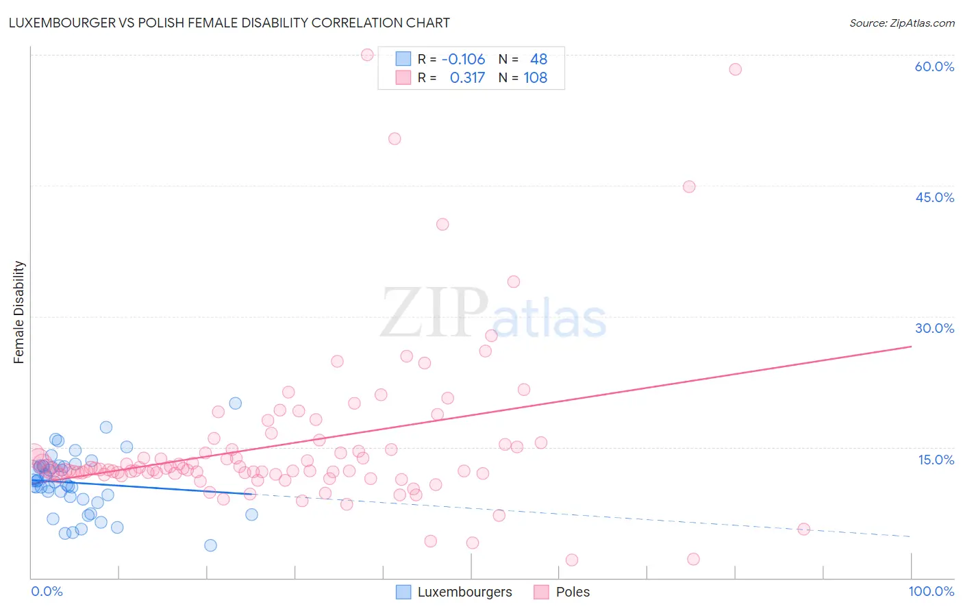 Luxembourger vs Polish Female Disability