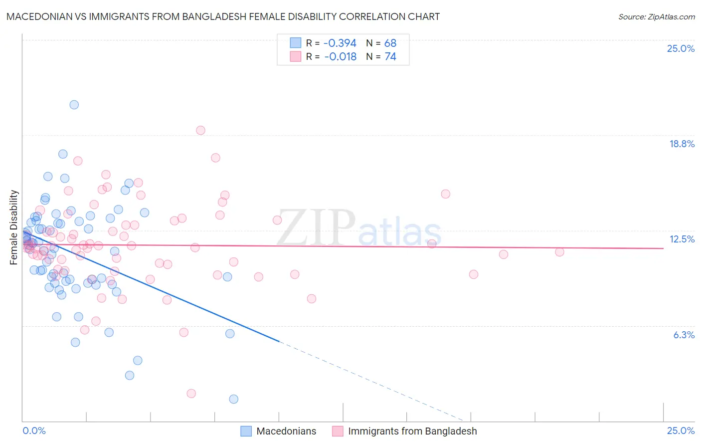 Macedonian vs Immigrants from Bangladesh Female Disability