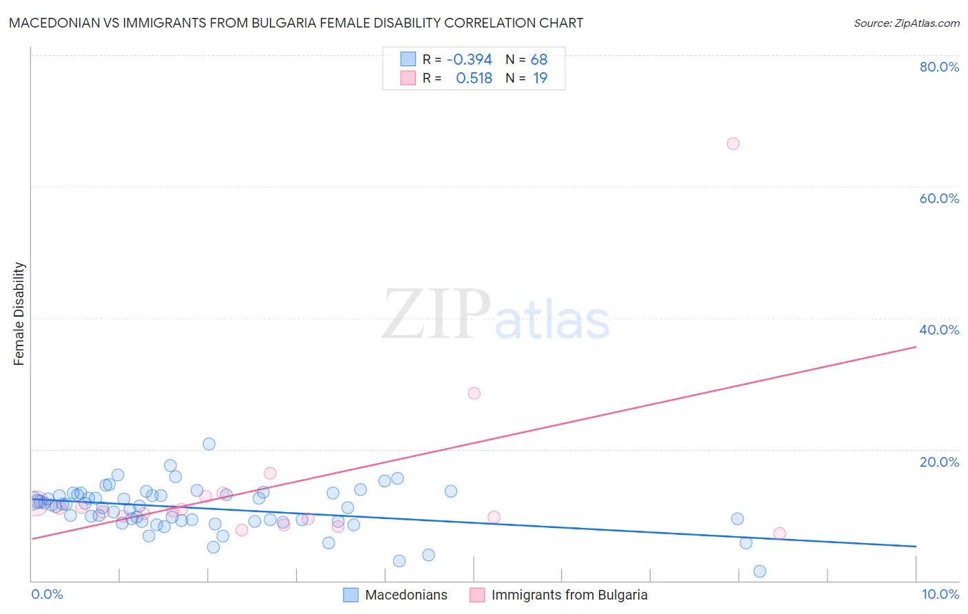 Macedonian vs Immigrants from Bulgaria Female Disability