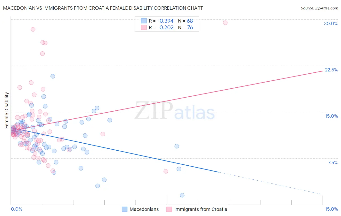 Macedonian vs Immigrants from Croatia Female Disability