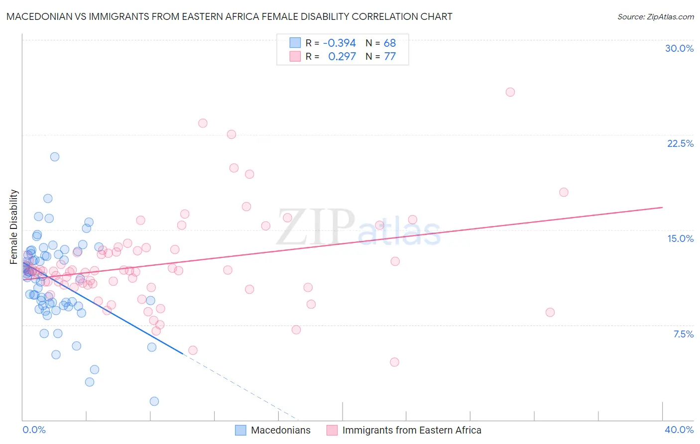 Macedonian vs Immigrants from Eastern Africa Female Disability