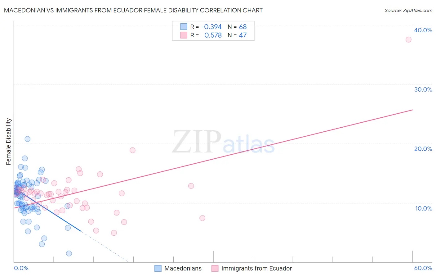 Macedonian vs Immigrants from Ecuador Female Disability