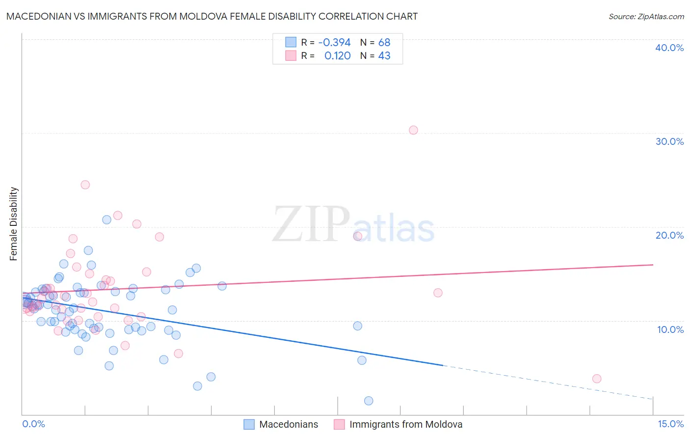 Macedonian vs Immigrants from Moldova Female Disability