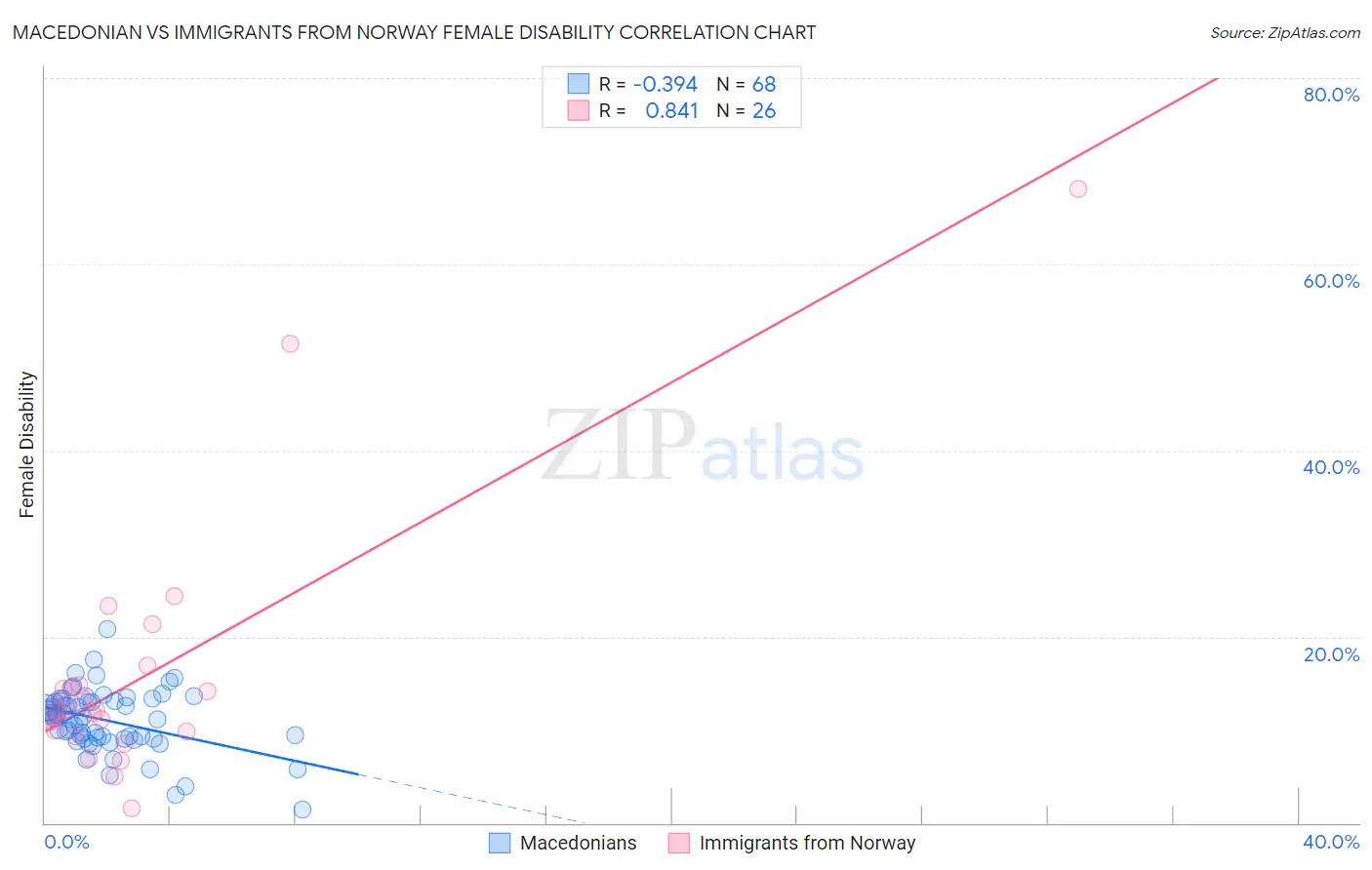 Macedonian vs Immigrants from Norway Female Disability