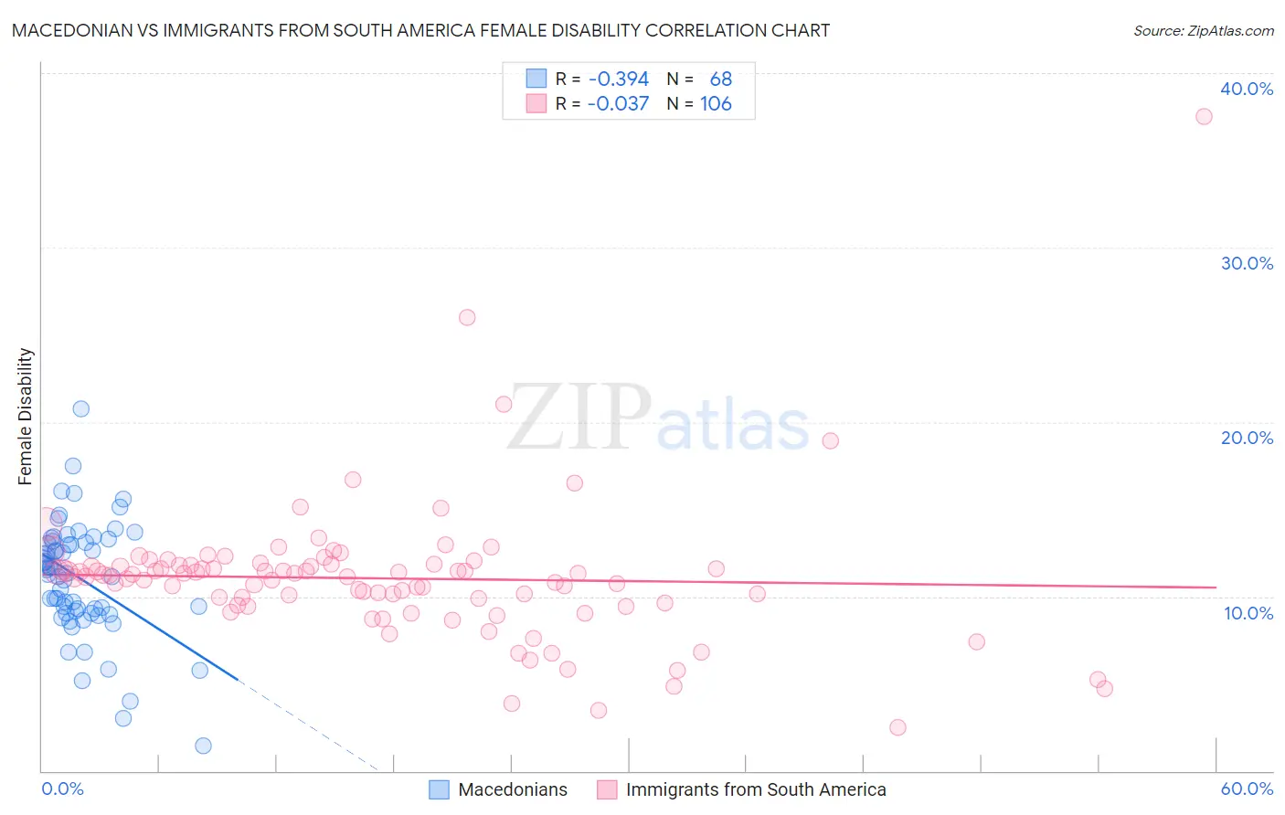 Macedonian vs Immigrants from South America Female Disability