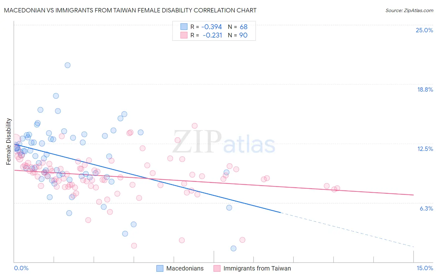 Macedonian vs Immigrants from Taiwan Female Disability