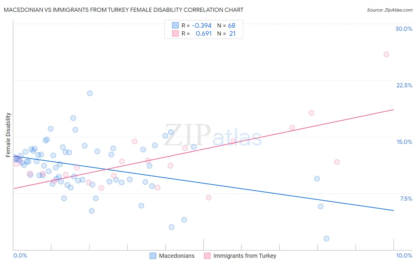 Macedonian vs Immigrants from Turkey Female Disability