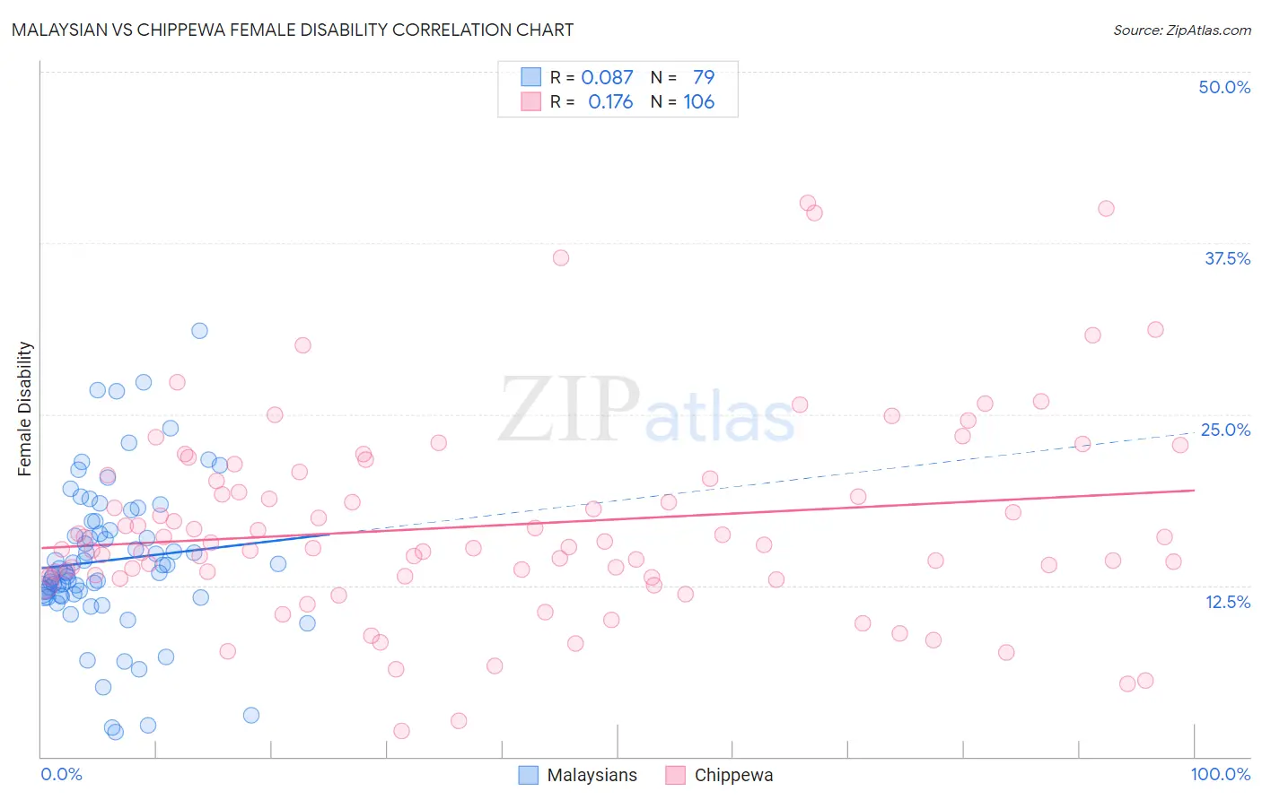 Malaysian vs Chippewa Female Disability