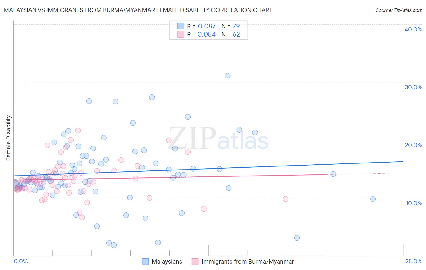 Malaysian vs Immigrants from Burma/Myanmar Female Disability