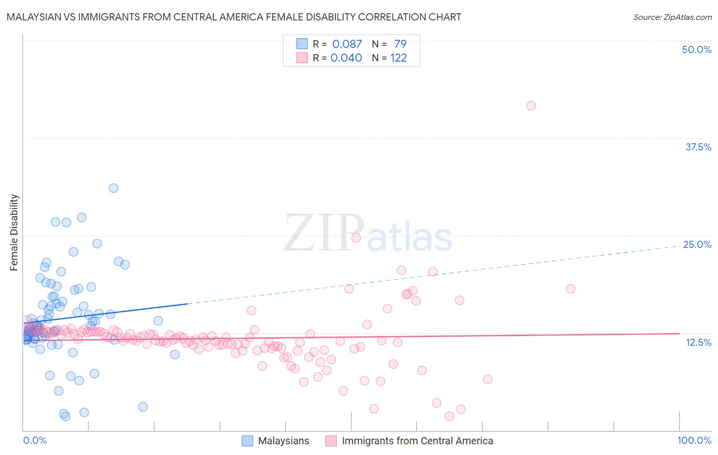 Malaysian vs Immigrants from Central America Female Disability