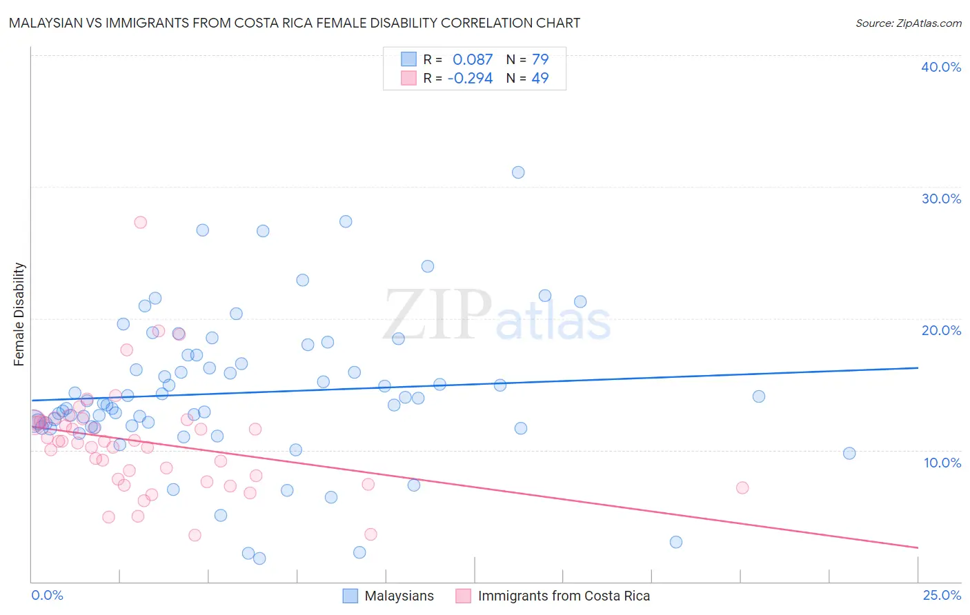 Malaysian vs Immigrants from Costa Rica Female Disability