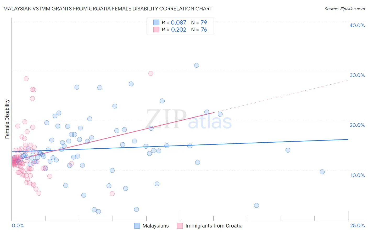 Malaysian vs Immigrants from Croatia Female Disability