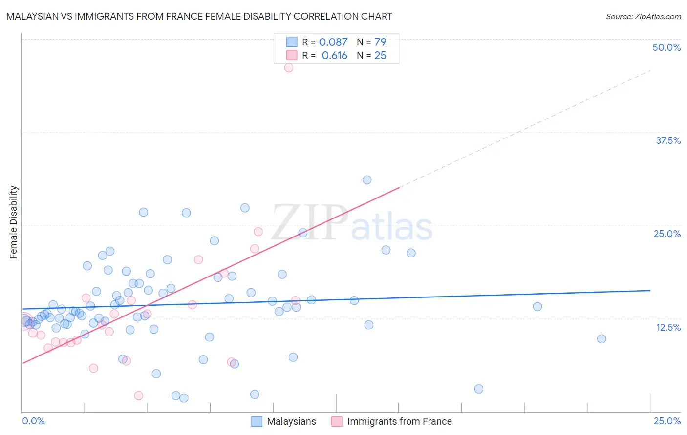 Malaysian vs Immigrants from France Female Disability