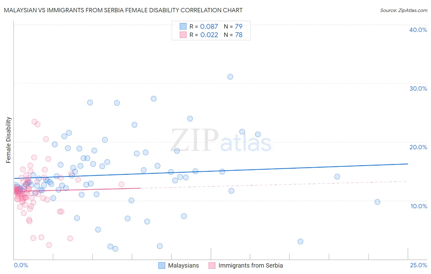 Malaysian vs Immigrants from Serbia Female Disability