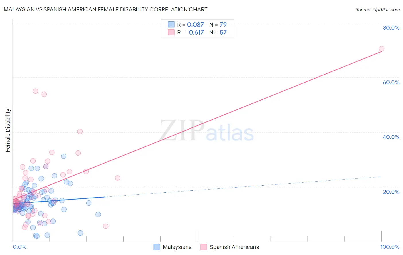 Malaysian vs Spanish American Female Disability