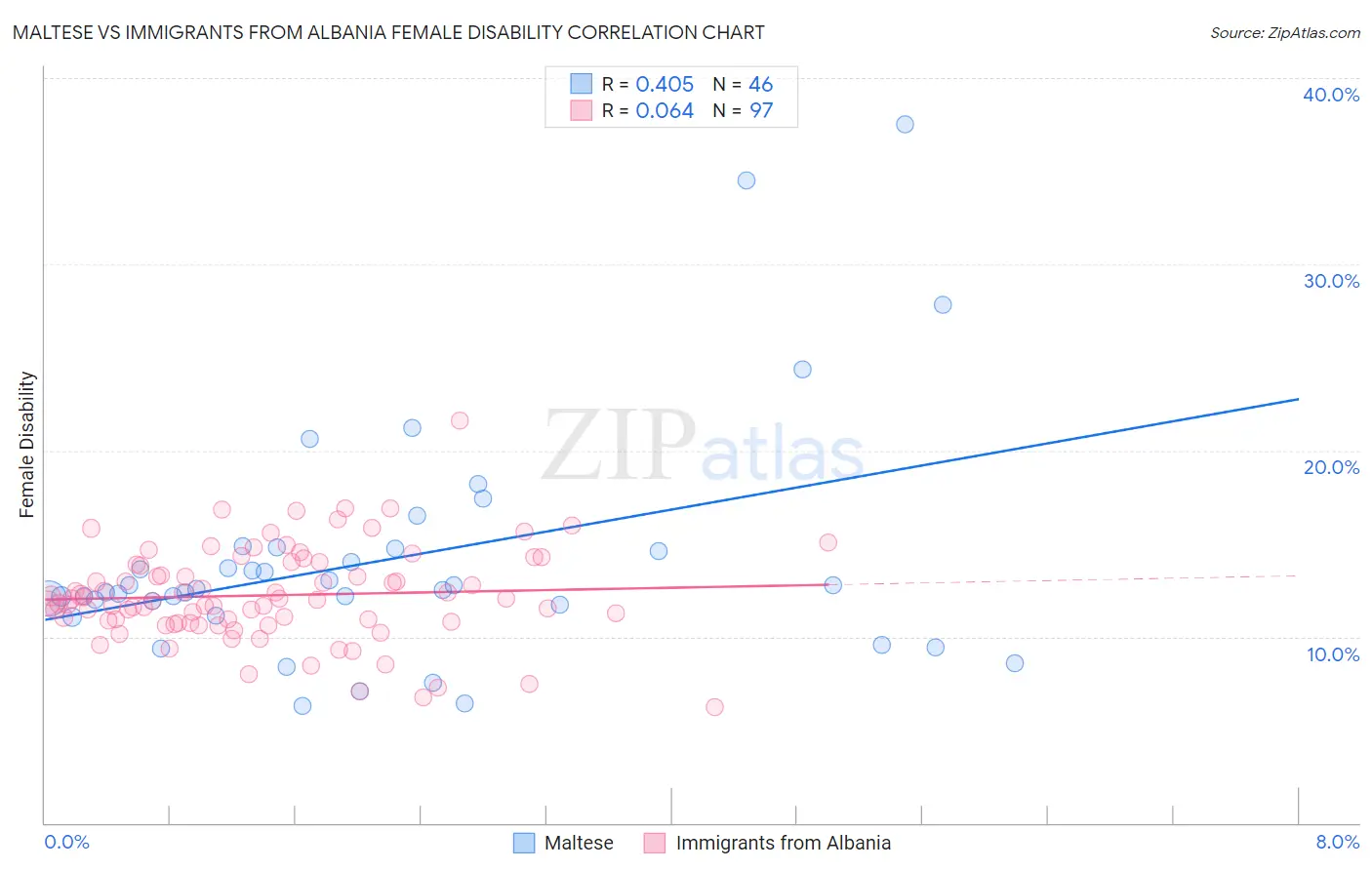 Maltese vs Immigrants from Albania Female Disability