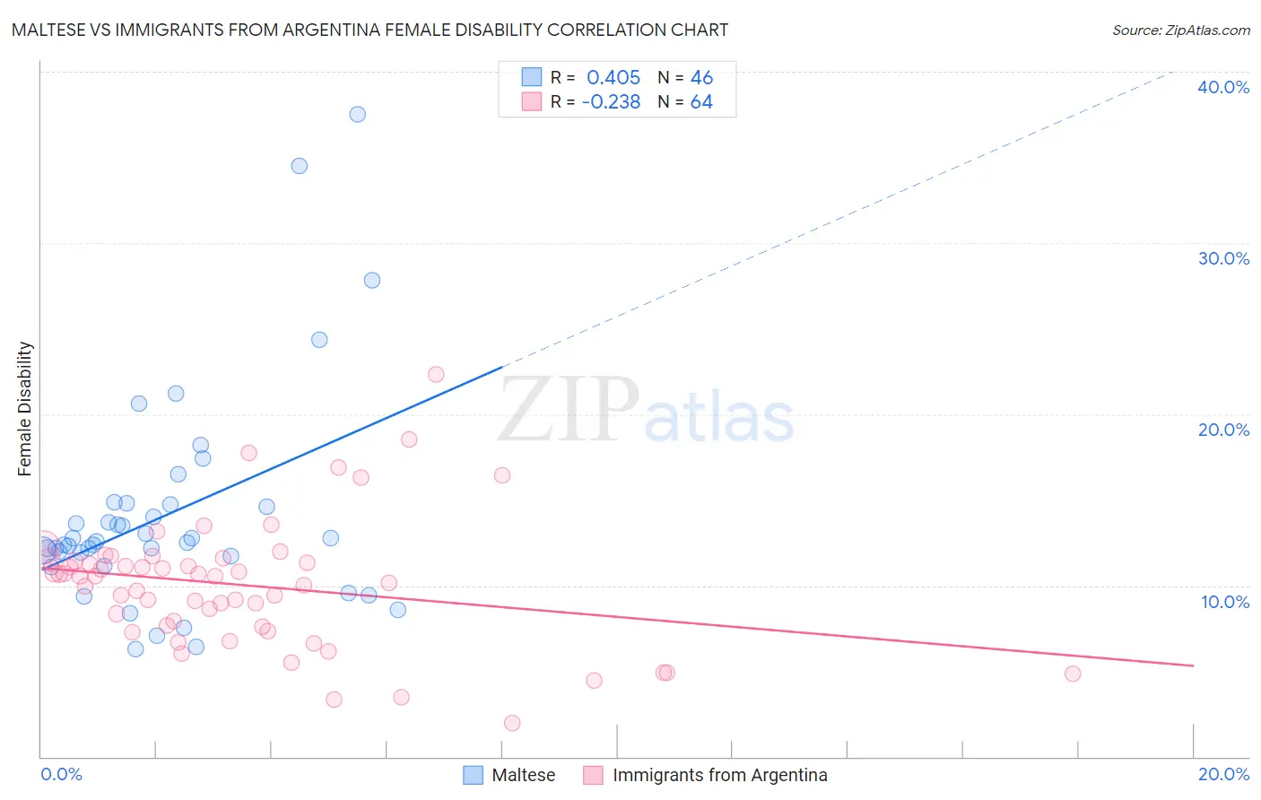 Maltese vs Immigrants from Argentina Female Disability