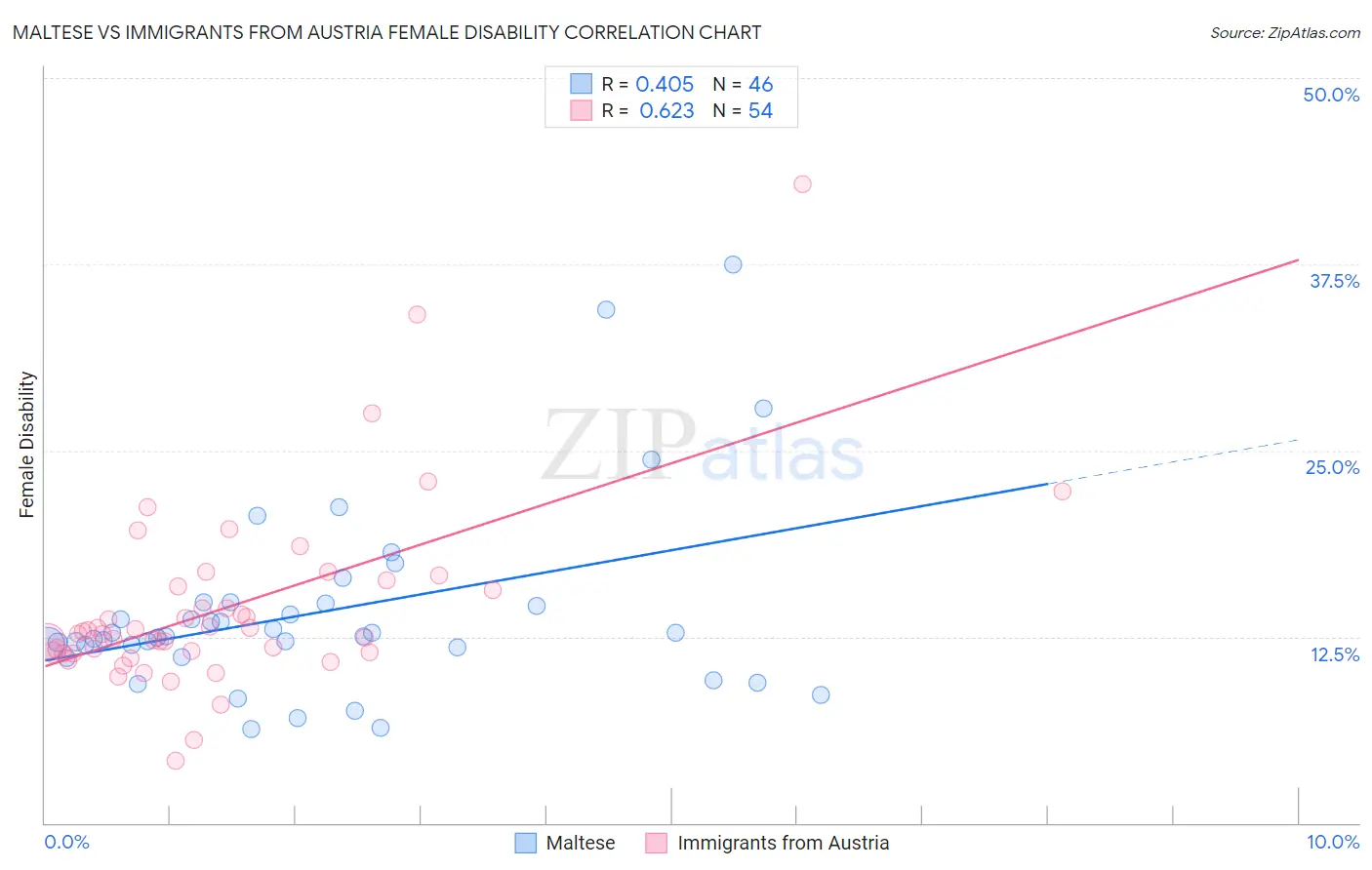 Maltese vs Immigrants from Austria Female Disability