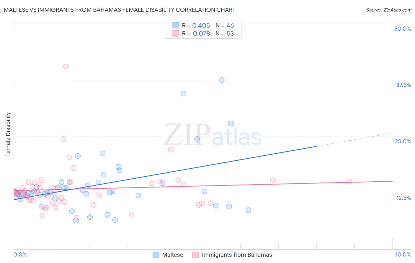 Maltese vs Immigrants from Bahamas Female Disability