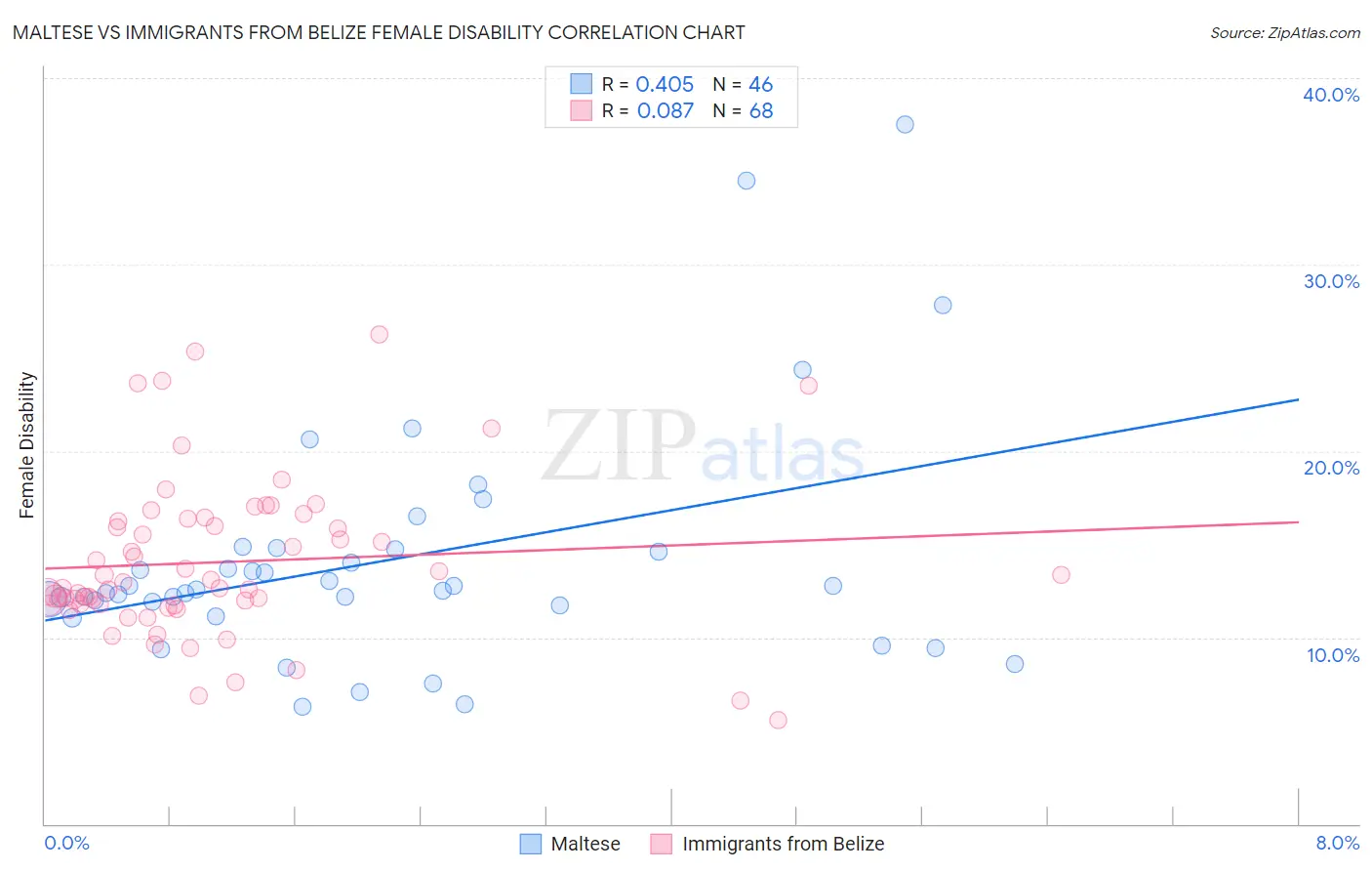 Maltese vs Immigrants from Belize Female Disability