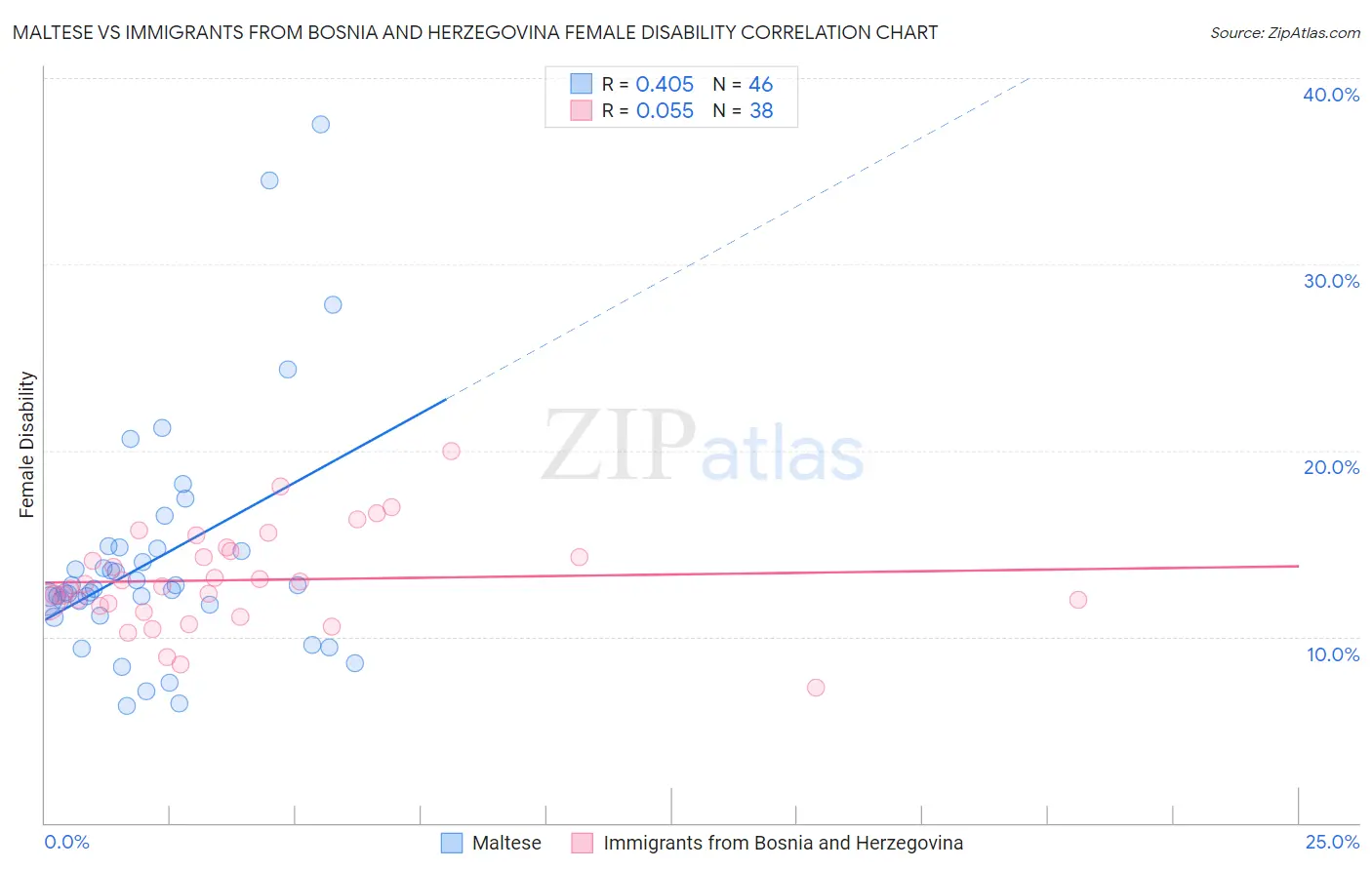 Maltese vs Immigrants from Bosnia and Herzegovina Female Disability