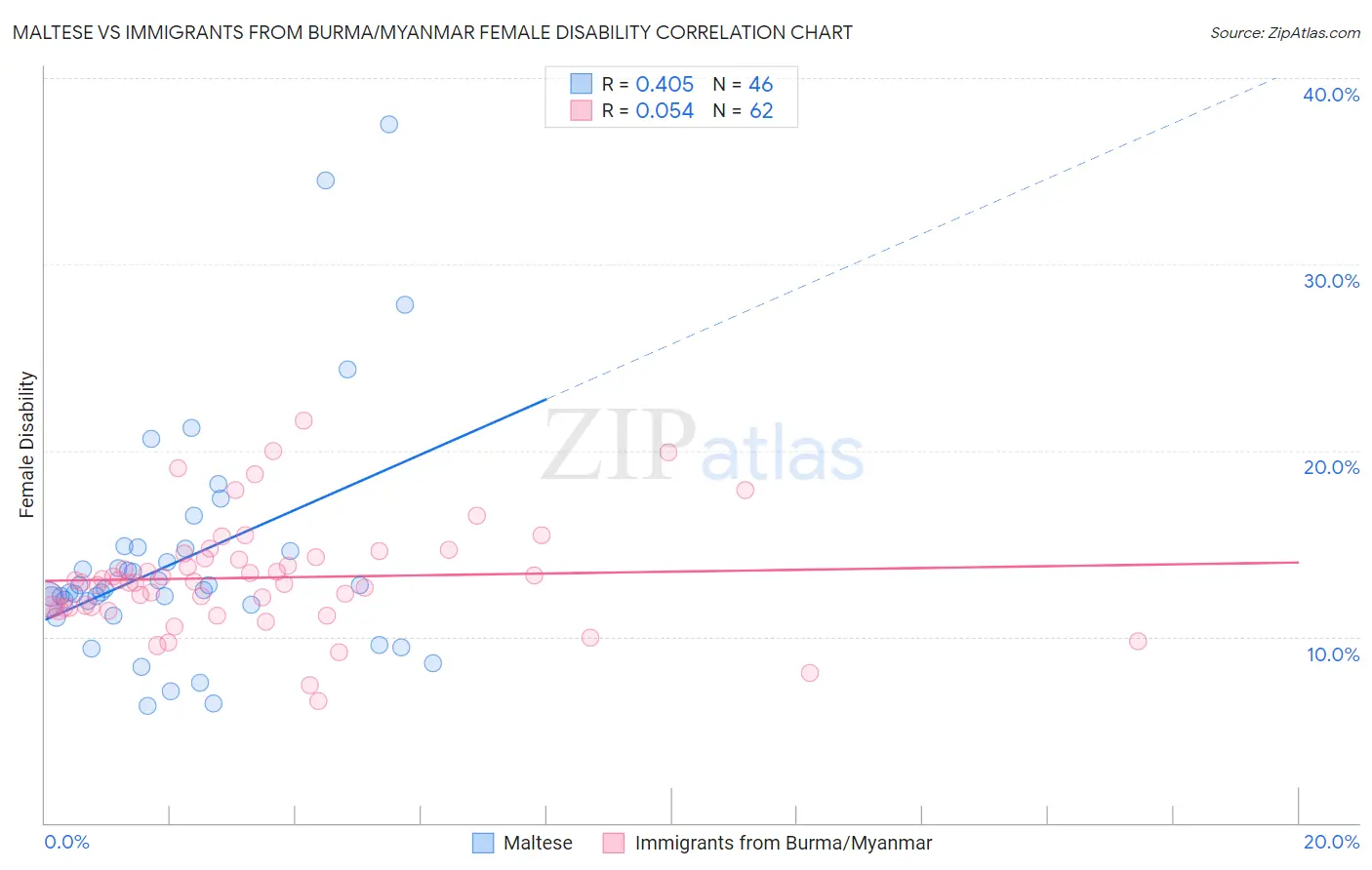 Maltese vs Immigrants from Burma/Myanmar Female Disability