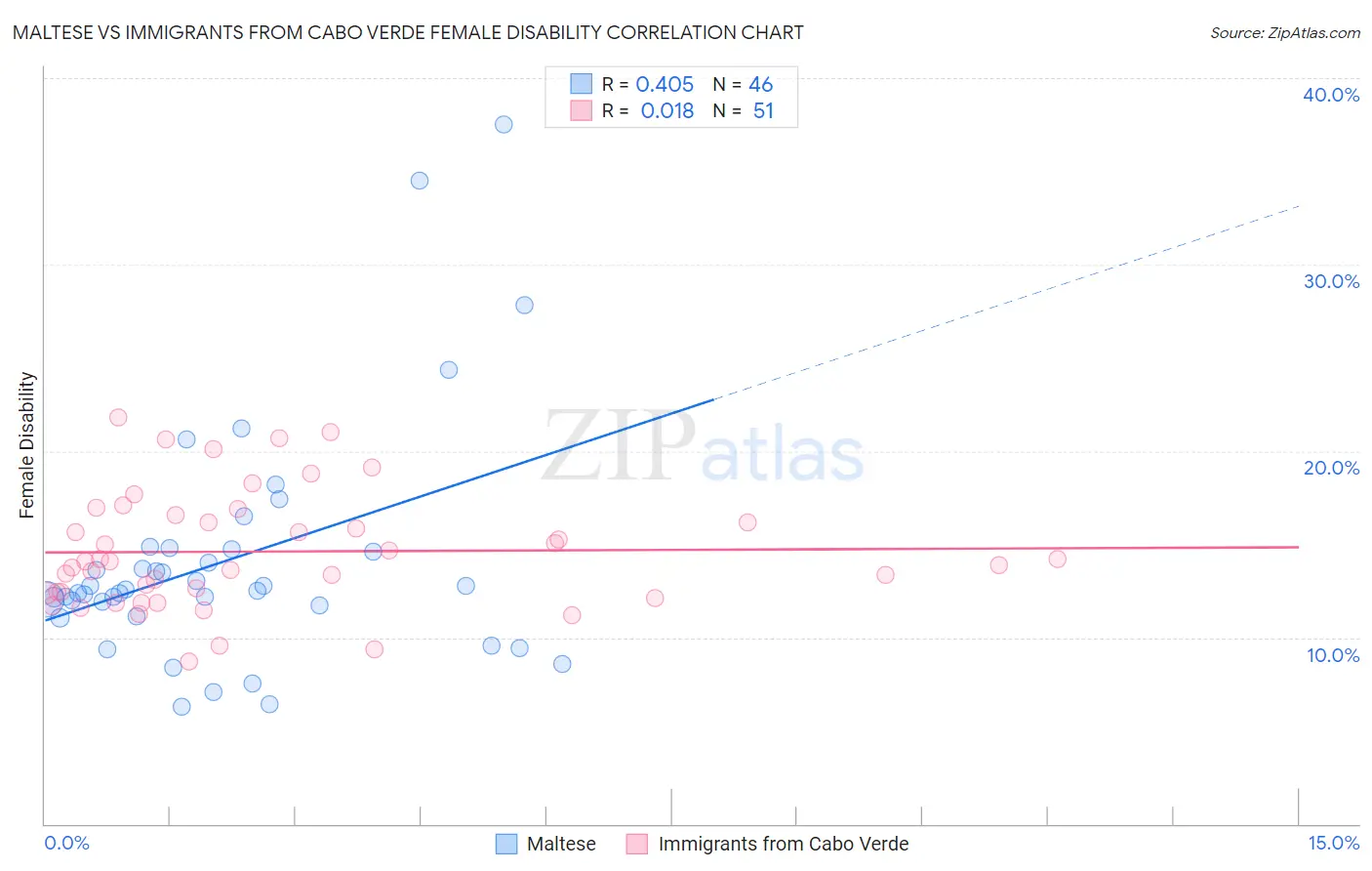 Maltese vs Immigrants from Cabo Verde Female Disability