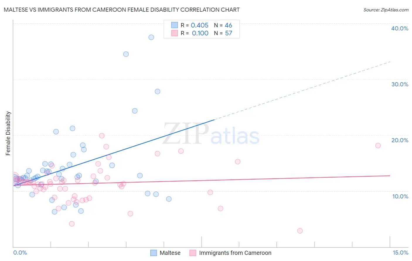 Maltese vs Immigrants from Cameroon Female Disability