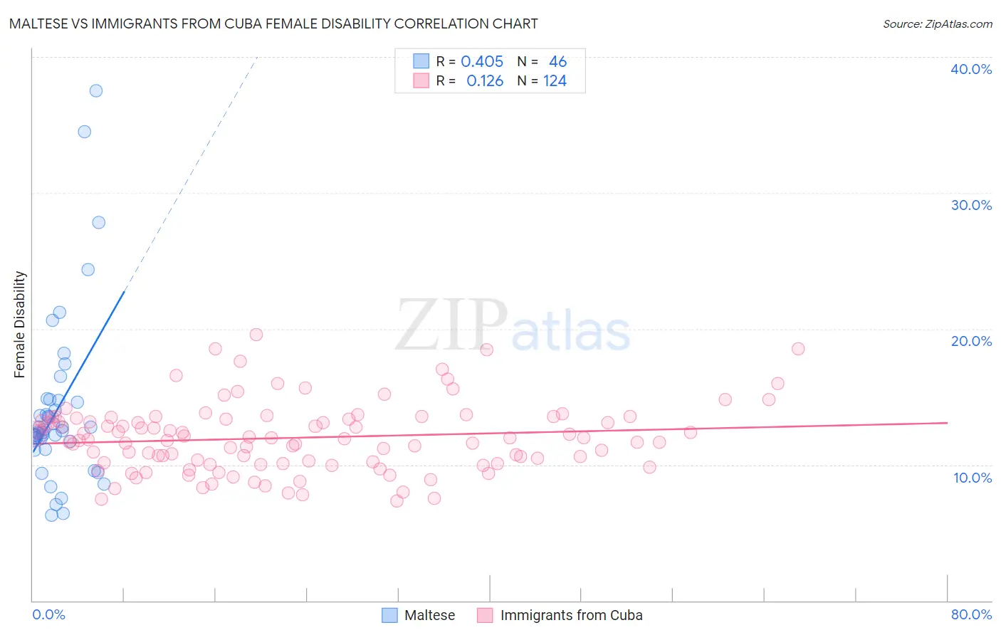 Maltese vs Immigrants from Cuba Female Disability