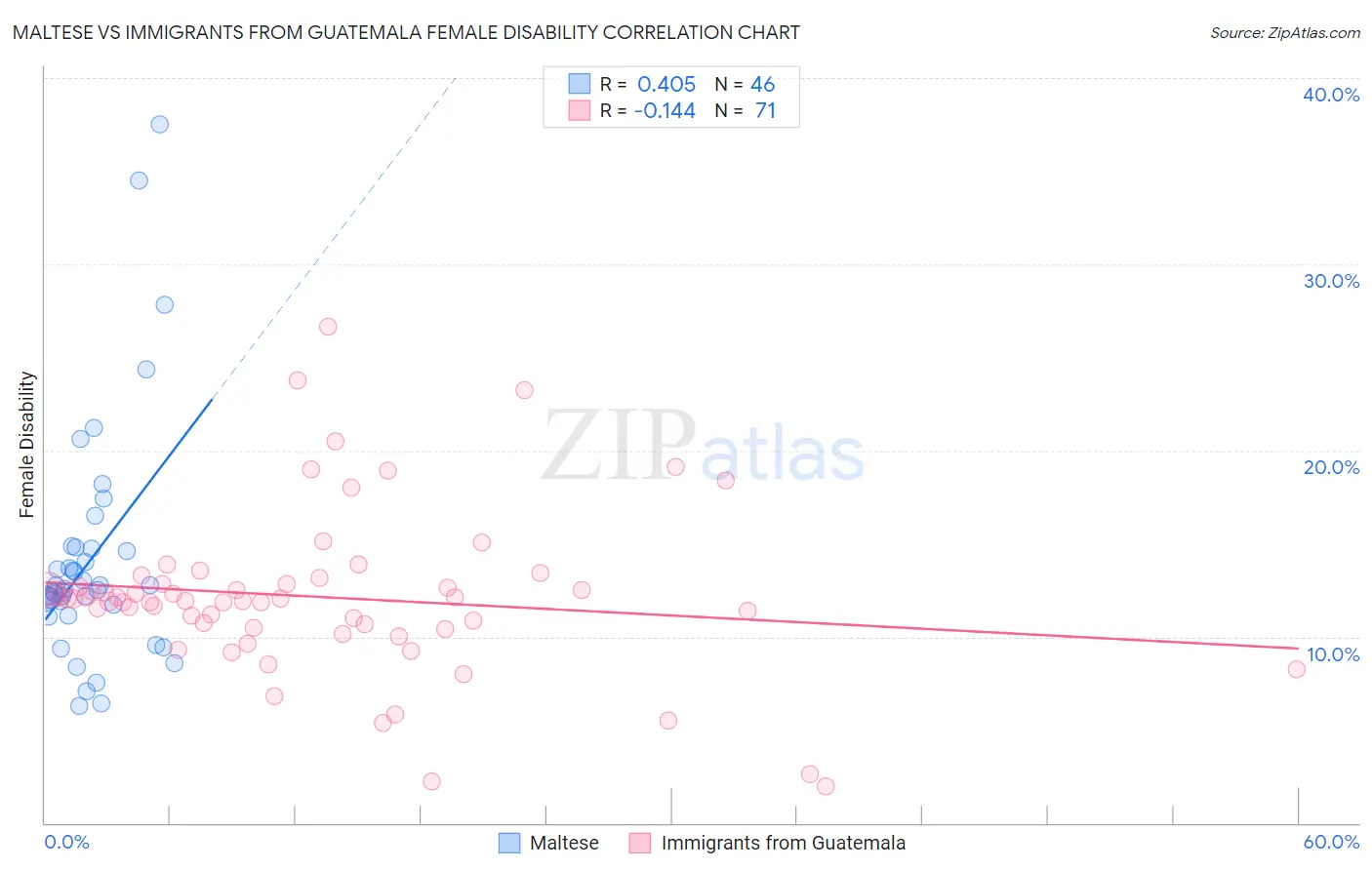 Maltese vs Immigrants from Guatemala Female Disability