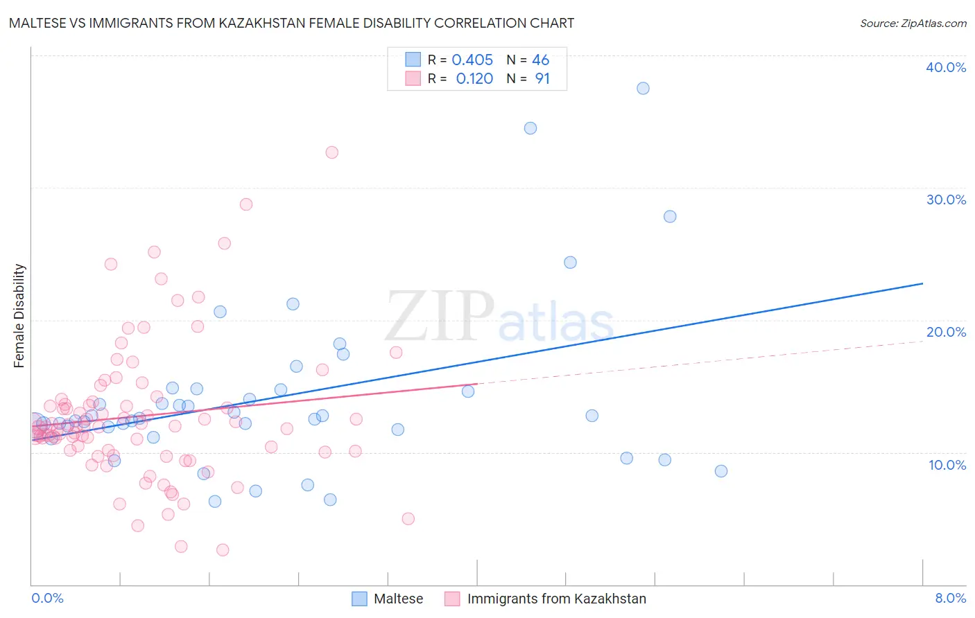 Maltese vs Immigrants from Kazakhstan Female Disability