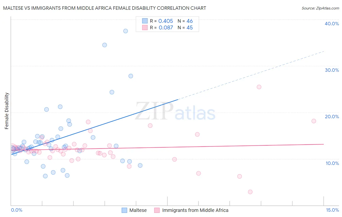 Maltese vs Immigrants from Middle Africa Female Disability