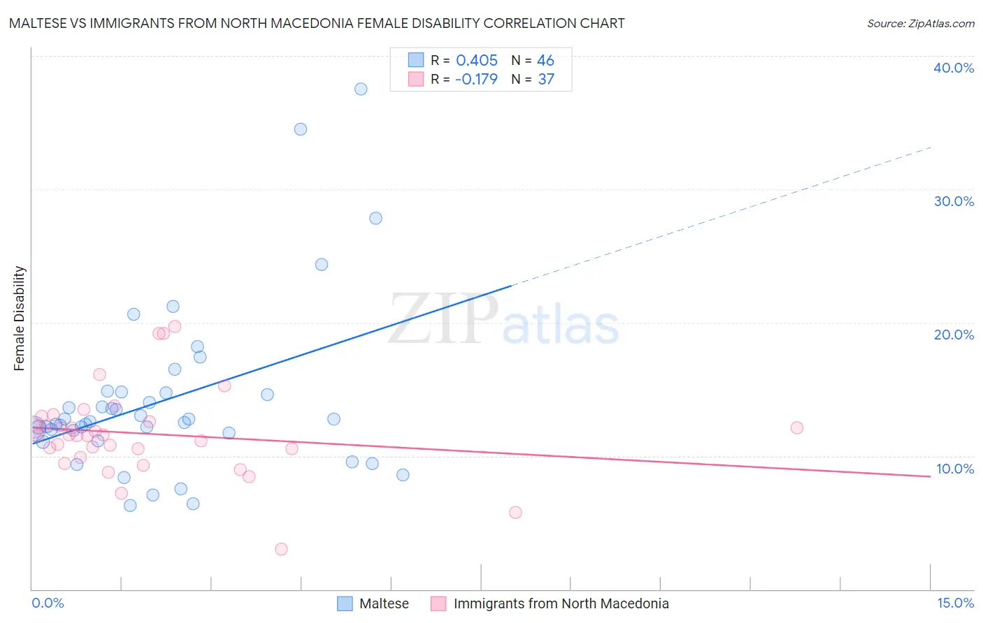 Maltese vs Immigrants from North Macedonia Female Disability