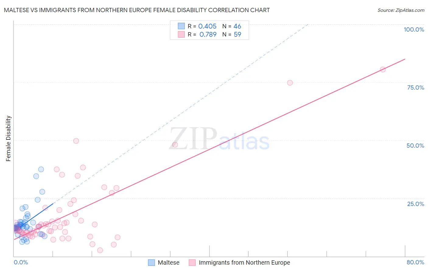 Maltese vs Immigrants from Northern Europe Female Disability