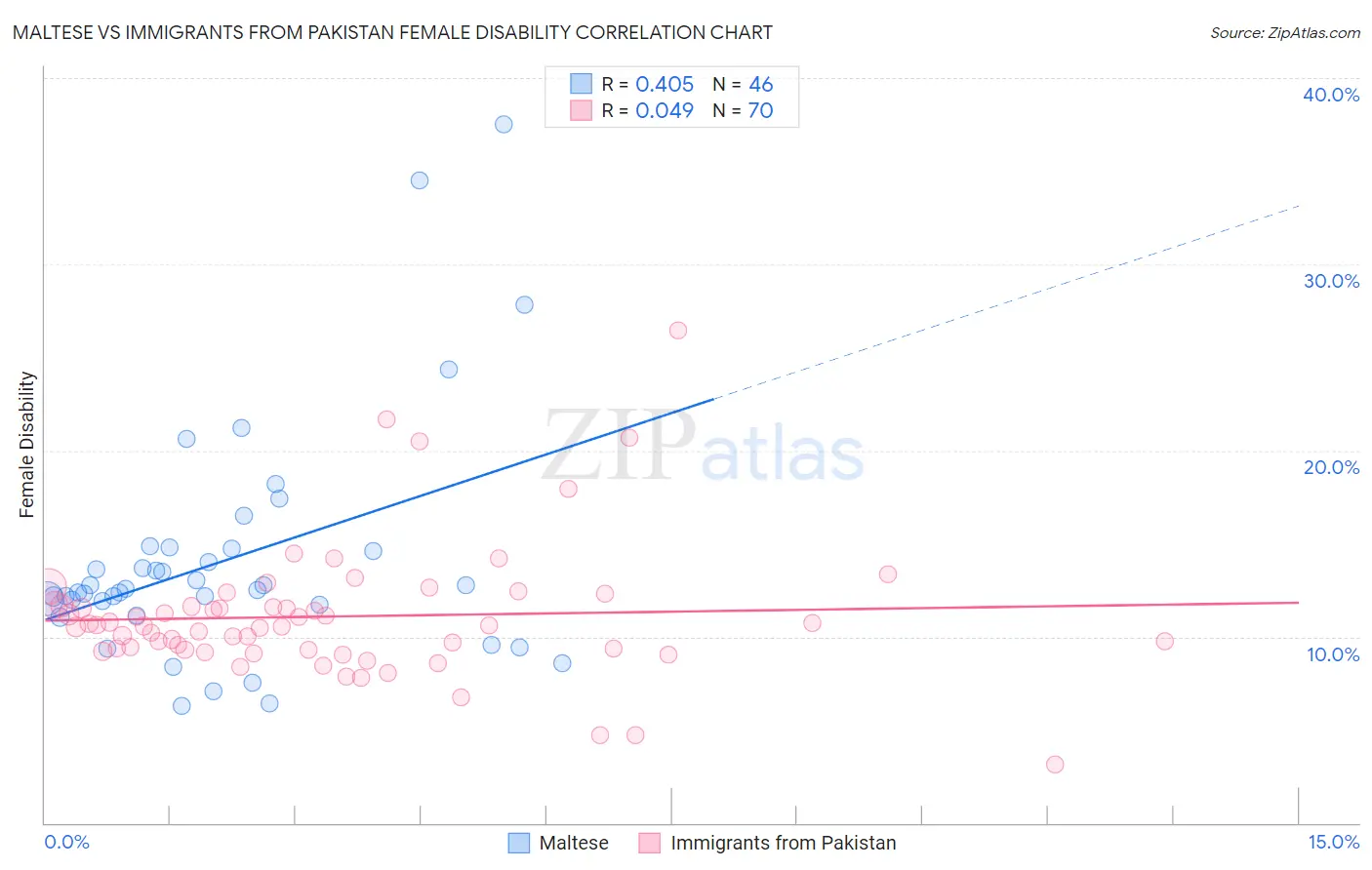 Maltese vs Immigrants from Pakistan Female Disability