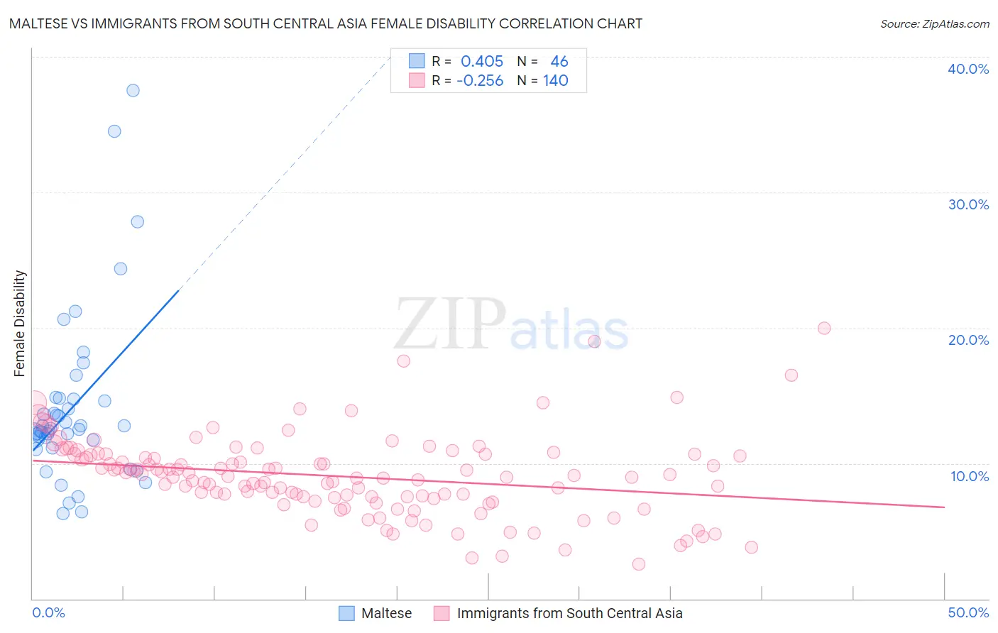 Maltese vs Immigrants from South Central Asia Female Disability